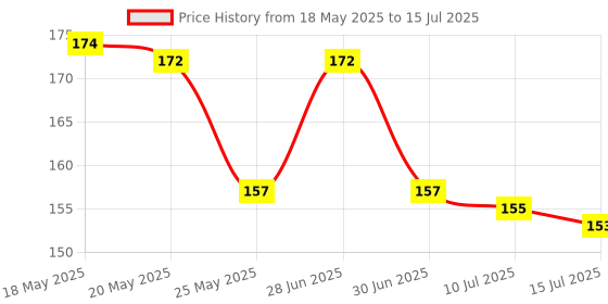 flipkart.com sunveil Polarized, UV Protection, Gradient, Others Rectangular Sunglasses (Free Size) sunveil Price History Graph from 18 May 2025 to 15 Jul 2025