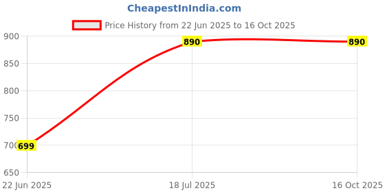 flipkart.com hashtag eyewear Polarized, UV Protection, Gradient Retro Square Sunglasses (55) hashtag eyewear Price History Graph from 22 Jun 2025 to 16 Oct 2025