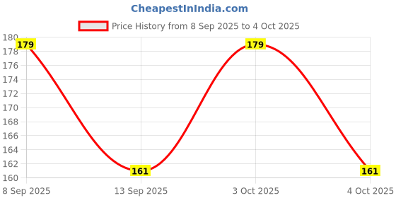 flipkart.com aantic Polarized, UV Protection, Gradient Retro Square Sunglasses (Free Size) aantic Price History Graph from 8 Sep 2025 to 4 Oct 2025