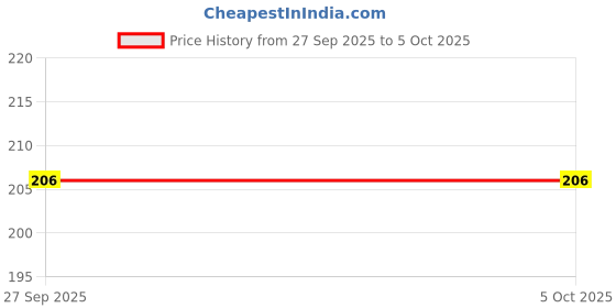 flipkart.com shade house Polarized, UV Protection, Gradient Wayfarer Sunglasses (54) shade house Price History Graph from 27 Sep 2025 to 5 Oct 2025