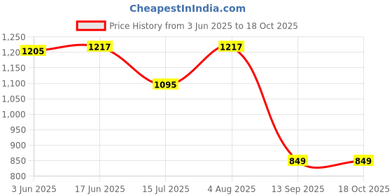 flipkart.com velocity eyewear Polarized, UV Protection, Others Oval Sunglasses (Free Size) velocity eyewear Price History Graph from 3 Jun 2025 to 17 Oct 2025