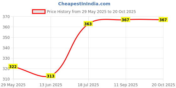 flipkart.com nuvew Polarized, UV Protection Over-sized Sunglasses (63) nuvew Price History Graph from 29 May 2025 to 19 Oct 2025