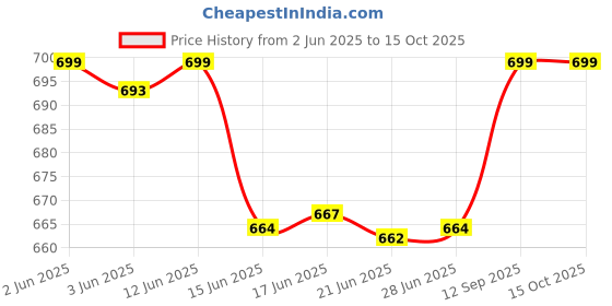 flipkart.com royal son Polarized, UV Protection Rectangular Sunglasses (60) royal son Price History Graph from 2 Jun 2025 to 14 Oct 2025