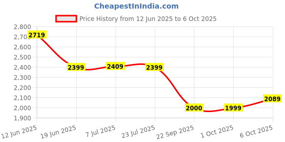 flipkart.com john jacobs Polarized, UV Protection Rectangular Sunglasses (61) john jacobs Price History Graph from 12 Jun 2025 to 6 Oct 2025