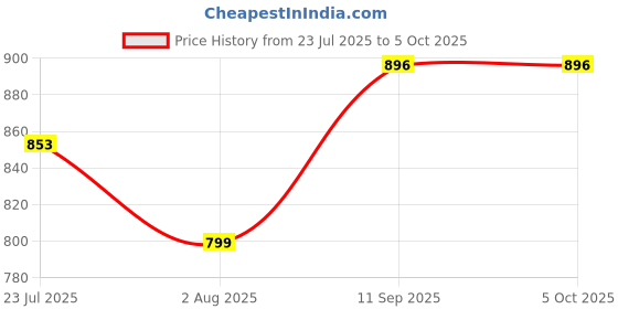 flipkart.com royal son Polarized, UV Protection Retro Square Sunglasses (53) royal son Price History Graph from 23 Jul 2025 to 5 Oct 2025