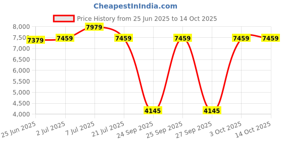 flipkart.com ray-ban Polarized, UV Protection Retro Square Sunglasses (56) ray-ban Price History Graph from 25 Jun 2025 to 13 Oct 2025
