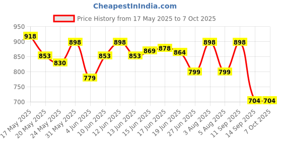 flipkart.com royal son Polarized, UV Protection Retro Square Sunglasses (62) royal son Price History Graph from 17 May 2025 to 7 Oct 2025