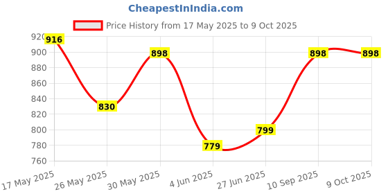 flipkart.com royal son Polarized, UV Protection Retro Square Sunglasses (62) royal son Price History Graph from 17 May 2025 to 8 Oct 2025