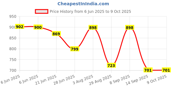 flipkart.com royal son Polarized, UV Protection Retro Square Sunglasses (Free Size) royal son Price History Graph from 6 Jun 2025 to 8 Oct 2025