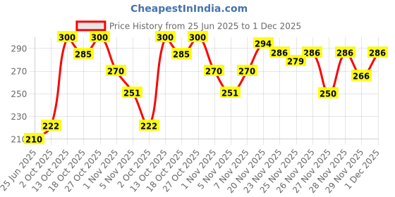 flipkart.com shadeeye Polarized, UV Protection, Riding Glasses, Others Wrap-around Sunglasses (58) shadeeye Price History Graph from 25 Jun 2025 to 1 Dec 2025