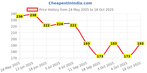 flipkart.com joey Polarized, UV Protection, Riding Glasses, Others Wrap-around Sunglasses (58) joey Price History Graph from 24 May 2025 to 18 Oct 2025