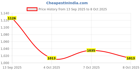 flipkart.com irayz Polarized, UV Protection, Riding Glasses Round Sunglasses (Free Size) irayz Price History Graph from 13 Sep 2025 to 8 Oct 2025