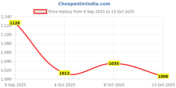 flipkart.com irayz Polarized, UV Protection, Riding Glasses Round Sunglasses (Free Size) irayz Price History Graph from 9 Sep 2025 to 13 Oct 2025