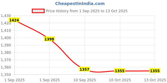 flipkart.com irayz Polarized, UV Protection, Riding Glasses Round Sunglasses (Free Size) irayz Price History Graph from 1 Sep 2025 to 13 Oct 2025