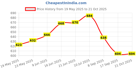 flipkart.com house of common Polarized, UV Protection Round Sunglasses (55) house of common Price History Graph from 19 May 2025 to 20 Oct 2025
