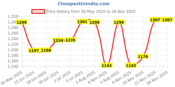 flipkart.com royal son Polarized, UV Protection Sports Sunglasses (68) royal son Price History Graph from 30 May 2025 to 26 Nov 2025
