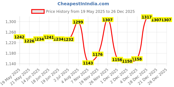 flipkart.com royal son Polarized, UV Protection Sports, Wrap-around Sunglasses (68) royal son Price History Graph from 19 May 2025 to 25 Dec 2025