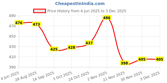 flipkart.com elanpro Polarized, UV Protection Sports, Wrap-around Sunglasses (Free Size) elanpro Price History Graph from 4 Jun 2025 to 2 Dec 2025