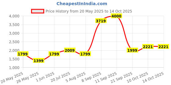 flipkart.com john jacobs Polarized, UV Protection Wayfarer Sunglasses (52) john jacobs Price History Graph from 20 May 2025 to 14 Oct 2025