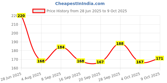 flipkart.com supreno Polarized, UV Protection Wayfarer Sunglasses (54) supreno Price History Graph from 28 Jun 2025 to 9 Oct 2025