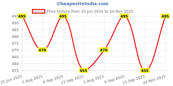 flipkart.com provogue Polarized, UV Protection Wayfarer Sunglasses (58) provogue Price History Graph from 25 Jun 2025 to 24 Nov 2025