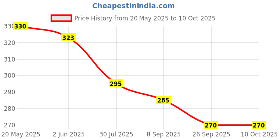 flipkart.com rich club Polarized, UV Protection Wrap-around Sunglasses (30) rich club Price History Graph from 20 May 2025 to 10 Oct 2025
