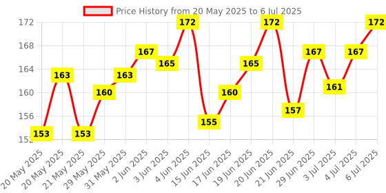 flipkart.com gala style fashion Polarized Wayfarer Sunglasses (15) gala style fashion Price History Graph from 20 May 2025 to 6 Jul 2025