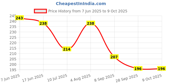 flipkart.com shade house Polarized Wayfarer Sunglasses (52) shade house Price History Graph from 7 Jun 2025 to 8 Oct 2025