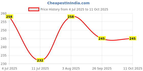 flipkart.com rich club Polarized Wayfarer Sunglasses (52) rich club Price History Graph from 4 Jul 2025 to 11 Oct 2025