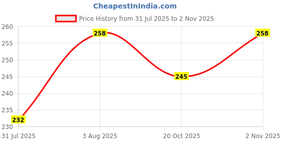 flipkart.com shade house Polarized Wayfarer Sunglasses (52) shade house Price History Graph from 31 Jul 2025 to 2 Nov 2025