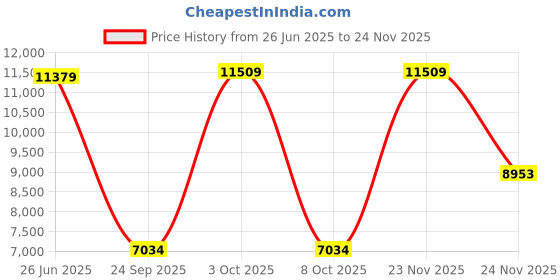 flipkart.com ray-ban Polarized Wayfarer Sunglasses (55) ray-ban Price History Graph from 26 Jun 2025 to 24 Nov 2025