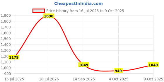 flipkart.com fastrack Polarized Wayfarer Sunglasses (55) fastrack Price History Graph from 16 Jul 2025 to 9 Oct 2025