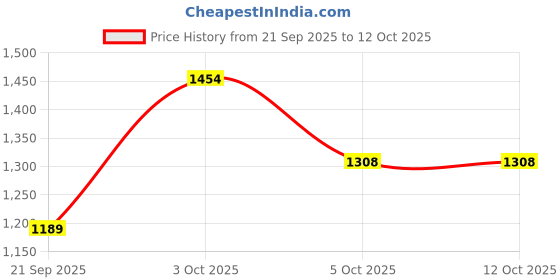 flipkart.com carlton london Polarized Wayfarer Sunglasses (61) carlton london Price History Graph from 21 Sep 2025 to 11 Oct 2025