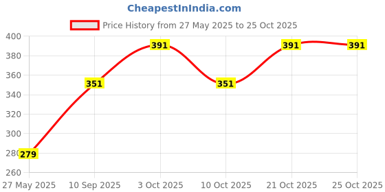 flipkart.com brand addiction Polarized Wayfarer Sunglasses (Free Size) brand addiction Price History Graph from 27 May 2025 to 24 Oct 2025