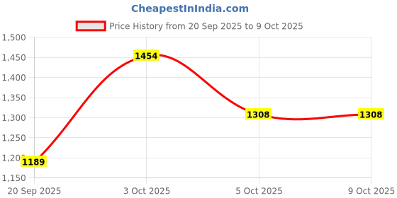 flipkart.com carlton london Polarized Wayfarer Sunglasses (Free Size) carlton london Price History Graph from 20 Sep 2025 to 9 Oct 2025