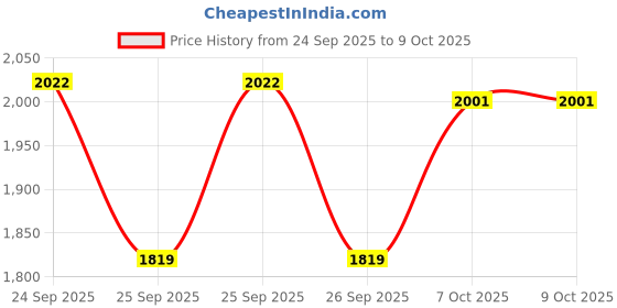 flipkart.com carlton london Polarized Wayfarer Sunglasses (Free Size) carlton london Price History Graph from 24 Sep 2025 to 9 Oct 2025