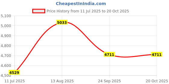 flipkart.com pole nutrition WHEY PROTEIN CAFÉ FRAPPE Whey Protein pole nutrition Price History Graph from 11 Jul 2025 to 20 Oct 2025
