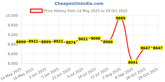 flipkart.com oh baby POLICE-888-JEEP Jeep Battery Operated Ride On oh baby Price History Graph from 14 May 2025 to 28 Oct 2025