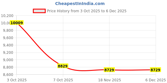flipkart.com police Analog Watch - For Men 8118YM05, NEPLPEWJK2204803|PLPEWJK2204803|NTPLPEWJK2204803 police Price History Graph from 3 Oct 2025 to 5 Dec 2025