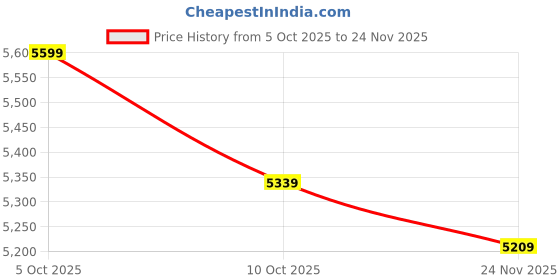 flipkart.com police Analog Watch - For Men NR7007YM12, PLPEWJG0018303|PLPEWJG0018303|PLPEWJG0018303 police Price History Graph from 5 Oct 2025 to 24 Nov 2025