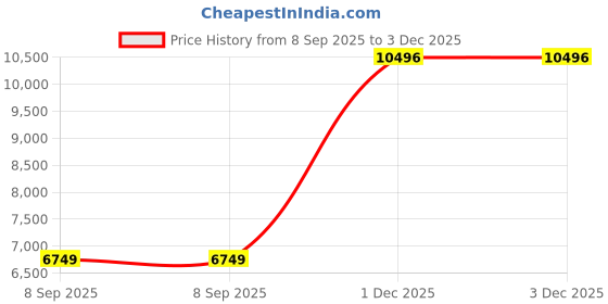 flipkart.com police Analog Watch - For Men PLPEWJA0022102 police Price History Graph from 8 Sep 2025 to 1 Dec 2025