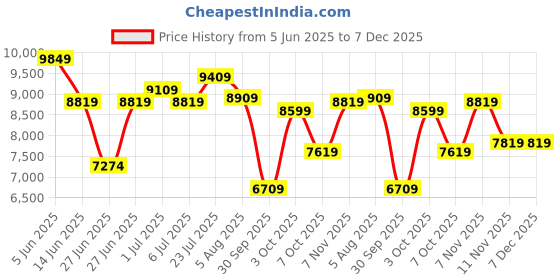 flipkart.com police Analog Watch - For Men PLPEWJF0006301 police Price History Graph from 5 Jun 2025 to 7 Dec 2025