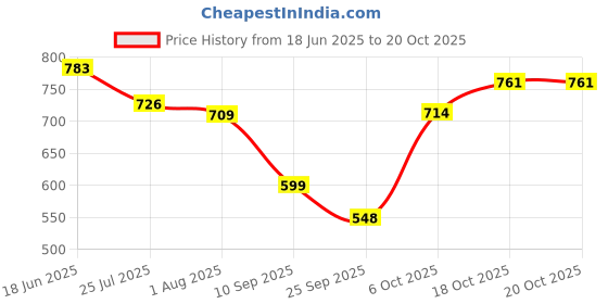 flipkart.com omee gold Police Boot Shoes Black Genuine Leather Durable Boots For Men omee gold Price History Graph from 18 Jun 2025 to 20 Oct 2025
