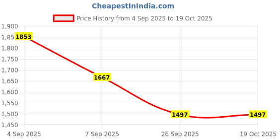 flipkart.com shoe day POLICE BOOTS/ARMY BOOTS/UNIFORM SHOES Boots For Men shoe day Price History Graph from 4 Sep 2025 to 18 Oct 2025