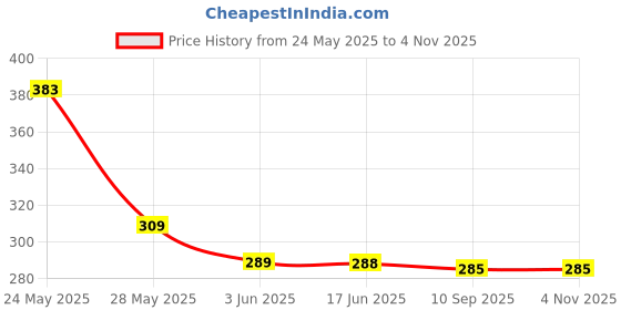 flipkart.com kavana Police Car 3D Lights with Sound and Wheels kids Car (Pack Of 1) kavana Price History Graph from 24 May 2025 to 4 Nov 2025