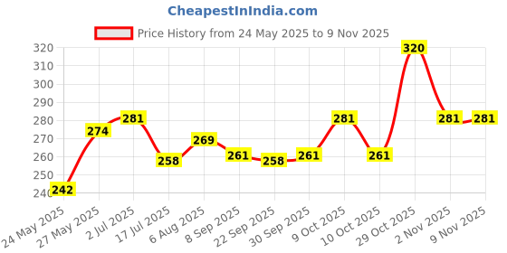 flipkart.com leviathan Police Car Toy for Kids - Bump and Go Cop Car with Flashing Lights in Wheels leviathan Price History Graph from 24 May 2025 to 7 Nov 2025
