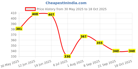 flipkart.com mega star Police Car Toy for Kids - Bump and Go Cop Car with Fun Flashing Lights mega star Price History Graph from 30 May 2025 to 18 Oct 2025