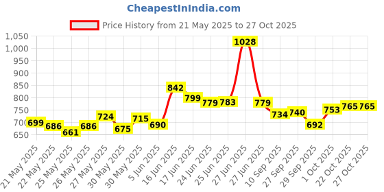 flipkart.com gobaby Police Car Toy With Light & Siren Sound 360 Degree Rotating Bump And Go Action gobaby Price History Graph from 21 May 2025 to 27 Oct 2025