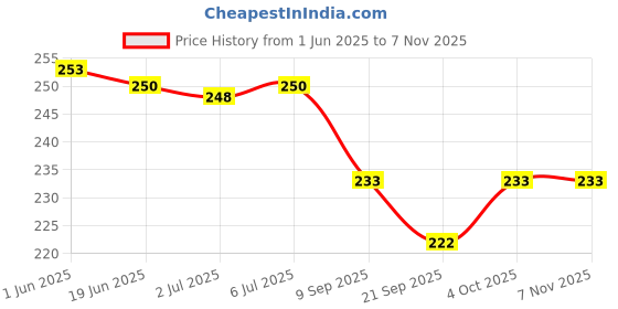 flipkart.com primefair Police Car with Lights Friction Music and Siren Sound Police 3D Car Police Car primefair Price History Graph from 1 Jun 2025 to 2 Nov 2025