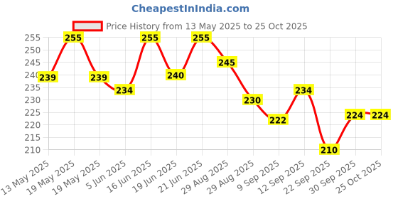 flipkart.com ananya creations Police Car with Lights Friction Music and Siren Sound Police 3D Car Police Car Super Speed Colorful Dazzling Light and Music (Blue Pack of 1) ananya creations Price History Graph from 13 May 2025 to 24 Oct 2025